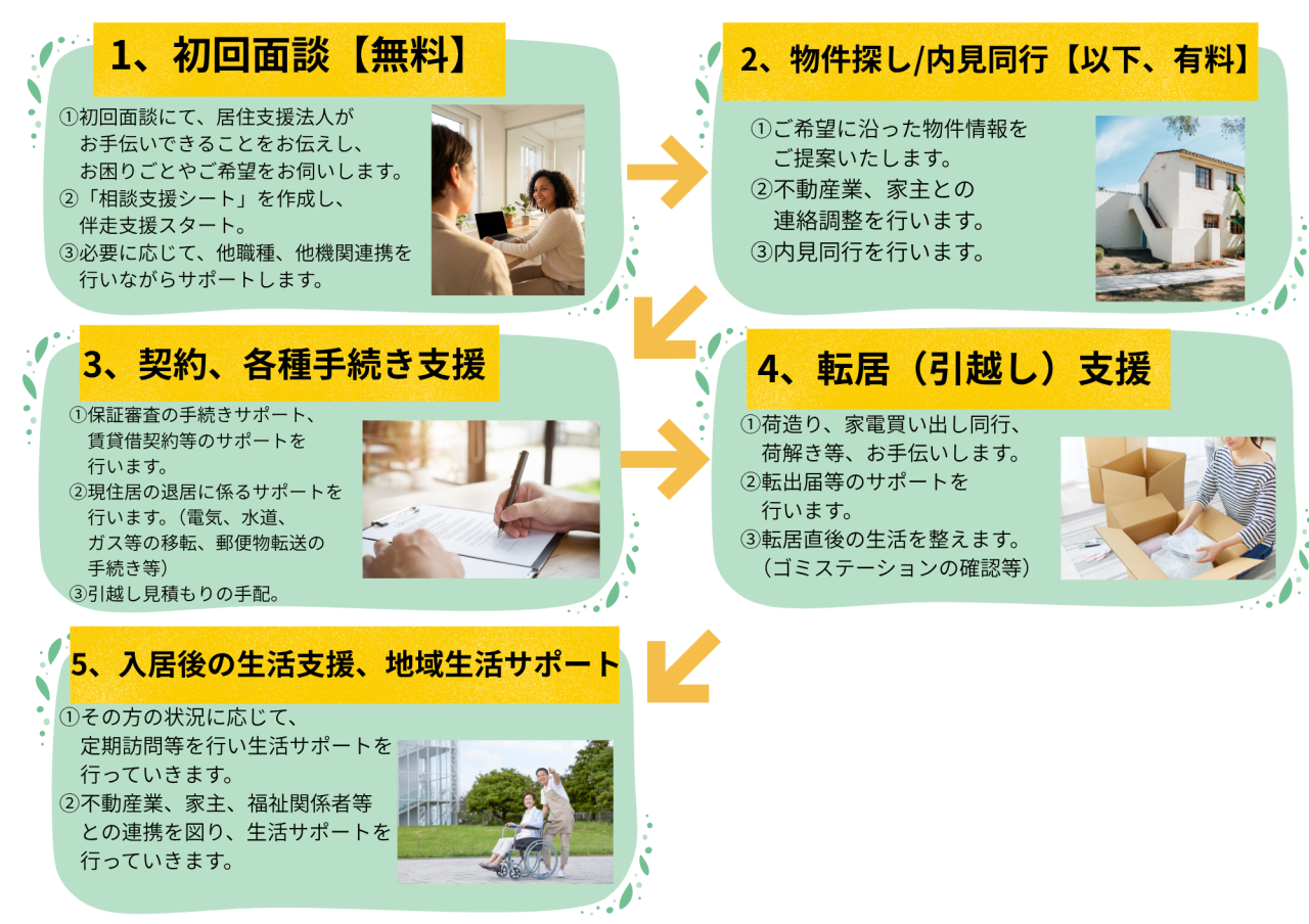 1、初回面談 (1)